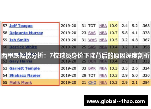 西甲跌幅榜分析：7位球员身价下降背后的原因深度剖析